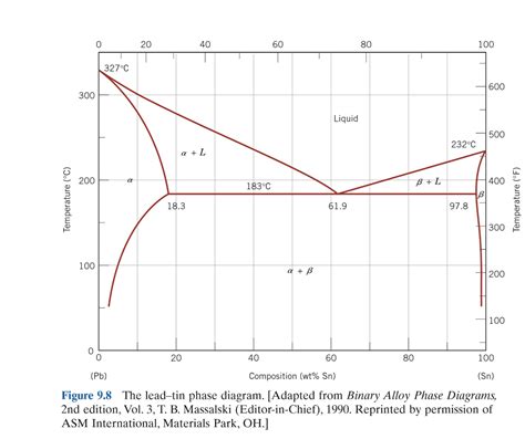 Solder Phase Diagram Pb Sn Binary Alloy Phase Diagrams