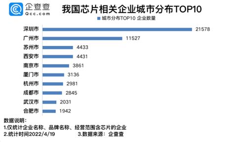 我国现存芯片相关企业1204万家 2021年新增474万家