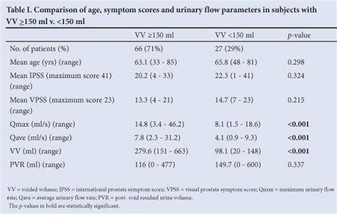 Correlation Between A New Visual Prostate Symptom Score Vpss And