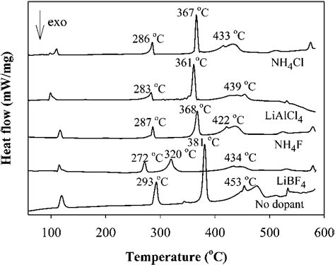 DSC Profiles Of 1 H As Milled 2LiBH 4 1MgH 2 No Dopant And Samples