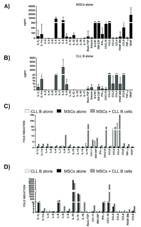 Cytokinechemokine Secretion Profile A Mscs And B Cll B Cells Were