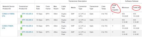 Solved: SFP-10G-ER-S Transceiver Compatibility - Cisco Community