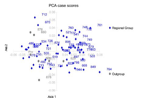 Representation Of The Euclidean Biplot By Principal Component Analysis