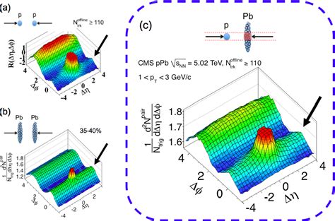 Figure From Pseudorapidity Dependence Of Anisotropic Azimuthal Flow