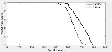 Number Of Alive Nodes Versus Number Of Rounds 313 Network Energy