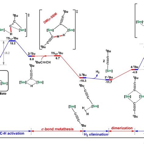 Enthalpy Energy Δh Kcal·mol −1 Profile For The Formation Of The Download Scientific Diagram