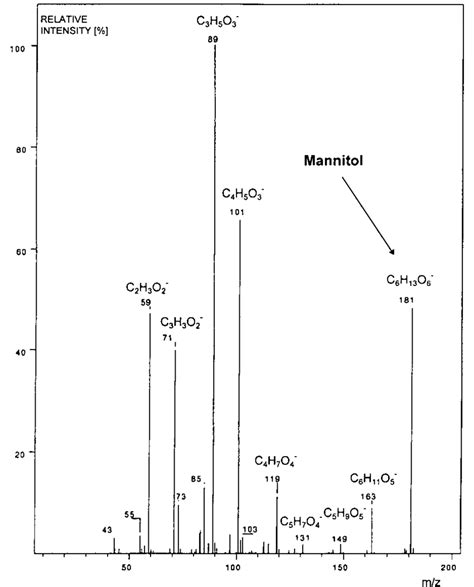 Negative Ion Collision Induced Dissociation Tandem Mass Spectrum Of