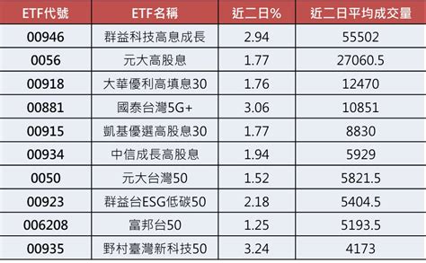 台股再創新高21937點！強勢etf出列 法人看好「輝．發．積」