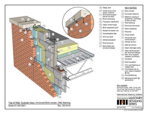 Masonry Detailing Series List | International Masonry Institute