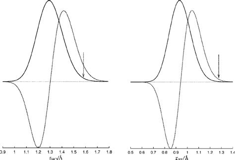 Vibrational Wave Functions Of Free Hcl ͑ ␷ 0 1 ͒ Left Panel And Download Scientific