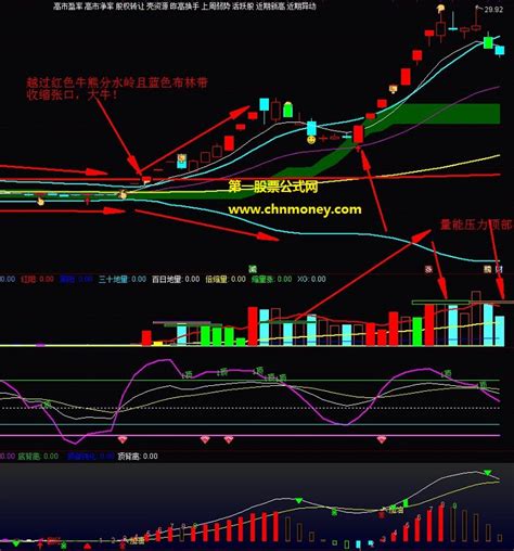 擒牛看盘神器主图与副图看趋势擒牛不再是梦指标下载通达信公式好公式网