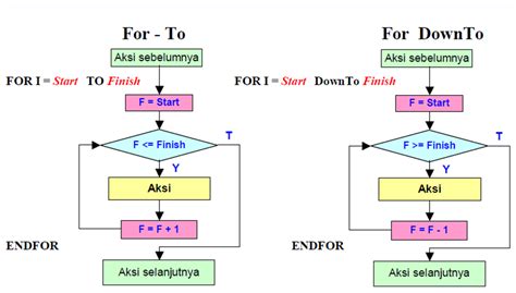 Materi Perulangan For Beserta Flowchartnya Lengkap By Turman Man