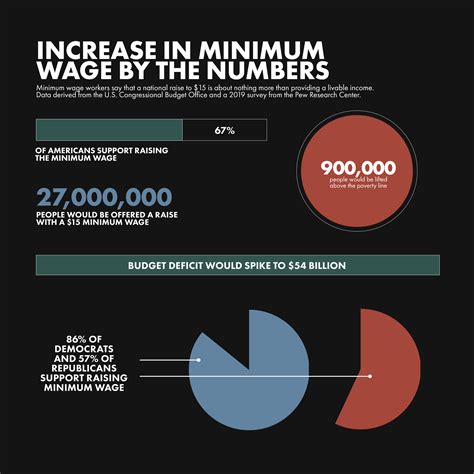 Analysis Consequences Debates Around Raising The National Minimum