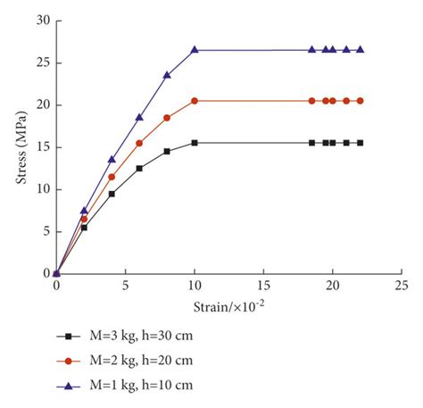 Stress Strain Curve Of Coal Rock Containing Gas Under The Same