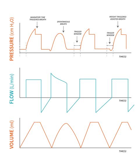 51 Using Control Modes Of Ventilation Breathe Easy Rt Student