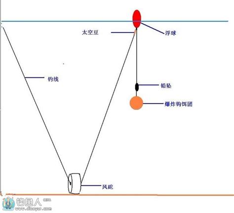 海竿浮钓鲢鳙的特色钓法与自配饵料