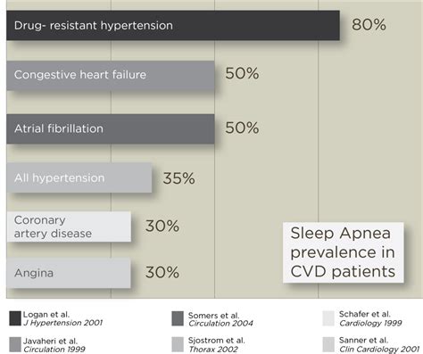 Night Hawk Sleep Systems Comorbidities Obstructive Sleep Apnea