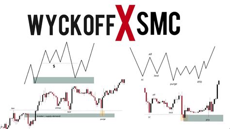 Phương Pháp Wyckoff và Smart Money Concepts SMC Trong Giao Dịch Forex