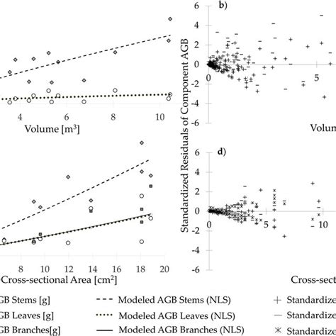 Measured Aboveground Biomass Per Plant Component For Common Boreal