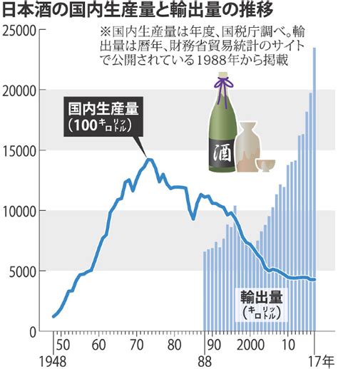 お酒：日本酒、世界へ飛躍 グローバル化で課題も 毎日新聞