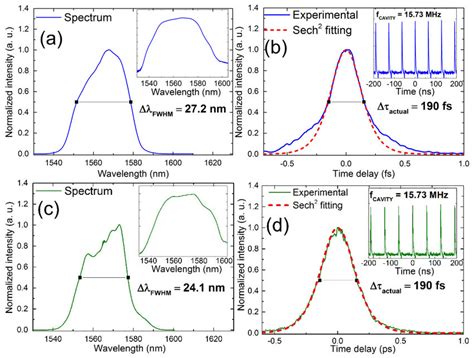 A C Laser Spectrum Bandwidth Inset Log Scale Spectrum And B D