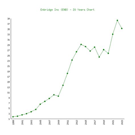 Enbridge (ENB) - 6 Price Charts 1999-2024 (History)