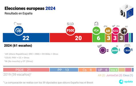 Resultados de las elecciones europeas 2024 gráficos mapas e infografías