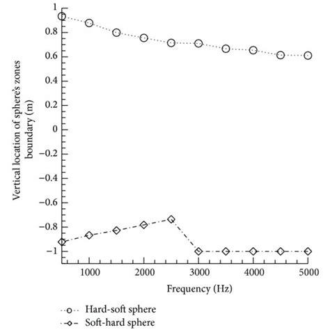 The Frequency Variation Of The Vertical Location Of The Boundary Download Scientific Diagram