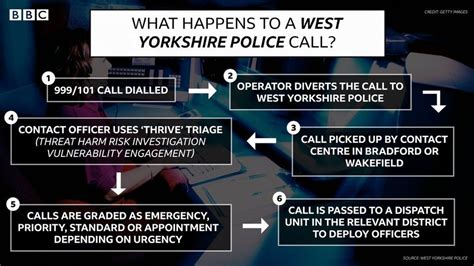 West Yorkshire Police On Shift With The 999 Call Handlers Bbc News