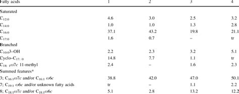 Cellular Fatty Acid Profiles Of Strain Ny 02 T And Related Species Of