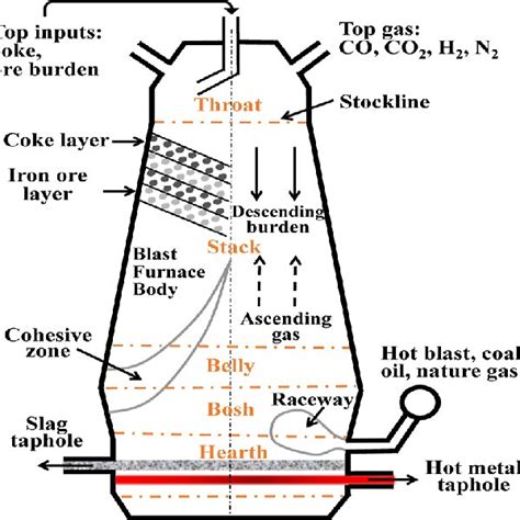 Schematic Diagram Of A Typical Blast Furnace Download Scientific Diagram