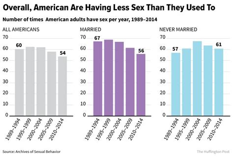 Americans Are Having Less Sex Than They Used To Huffpost Life