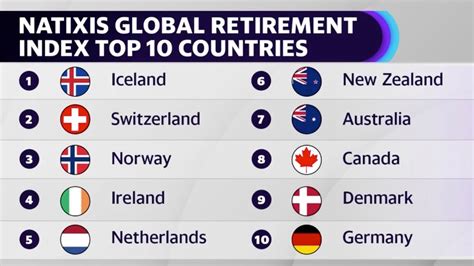 Here Are The Best Countries To Retire In Natixis Youtube