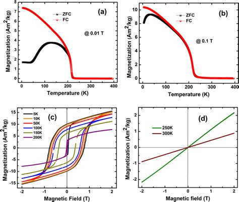 A Magnetization Measurement As A Function Of Temperature With Zero