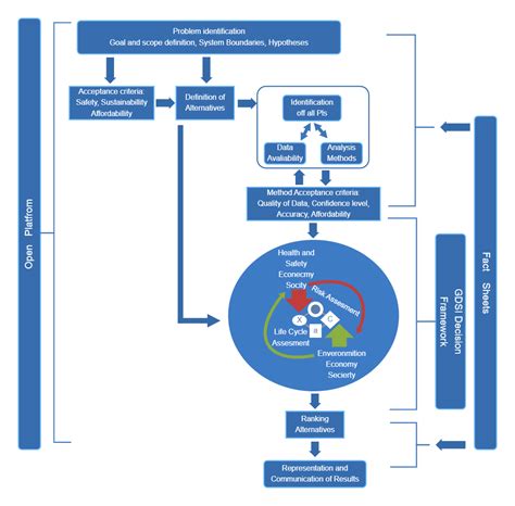 Inclusive Decision Making Framework Edrawmax Templa