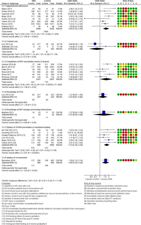 Effectiveness Of Text Messaging Interventions On Prevention Detection