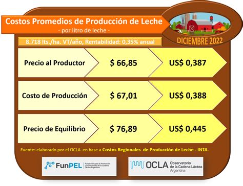 Ocla Costos Regionales De Producci N De Leche Valores Actualizados A