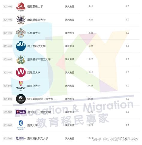 【上海软科】 发布2023世界大学学术排名！ 知乎