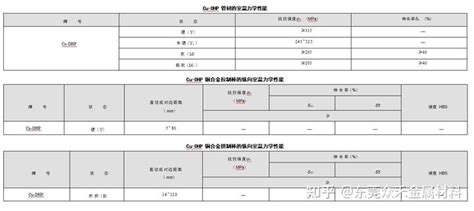 Cu Dhp 高磷脱氧铜dhp 化学成份力学性能 知乎