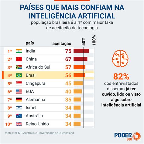 Confiam Em Intelig Ncia Artificial No Brasil Diz Pesquisa