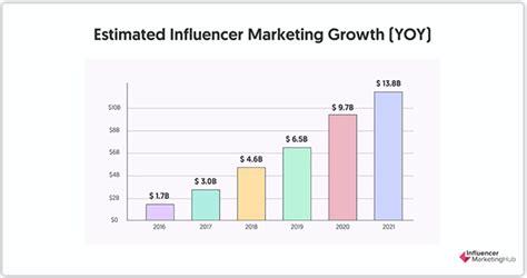 29 Significant Influencer Marketing Statistics Facts And Trends 2021