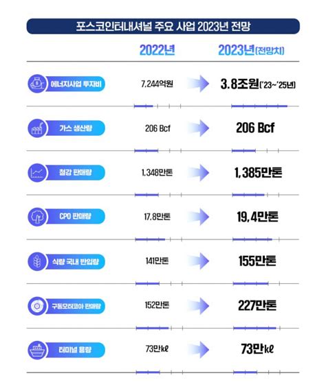 포스코인터내셔널 사상 첫 영업익 1조‘에너지·자원개발 이익 확대 서울경제