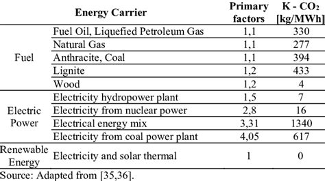 Primary Energy Factors Download Table