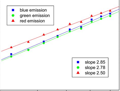 Upconversion Intensity As A Function Of Excitation Power For