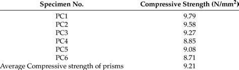 Compressive Strength Results Of Masonry Prisms Download Table