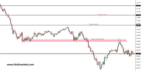 How To Trade Intraday Using Support And Resistance