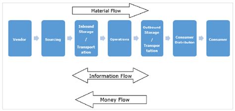 Supply Chain Management Process Flow