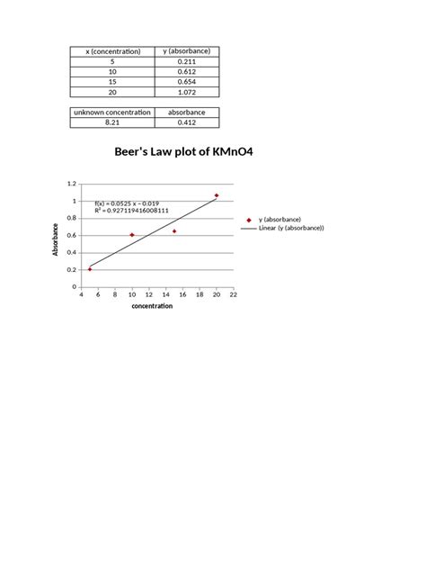 Beer S Law Plot Of Kmno4 Pdf Pdf