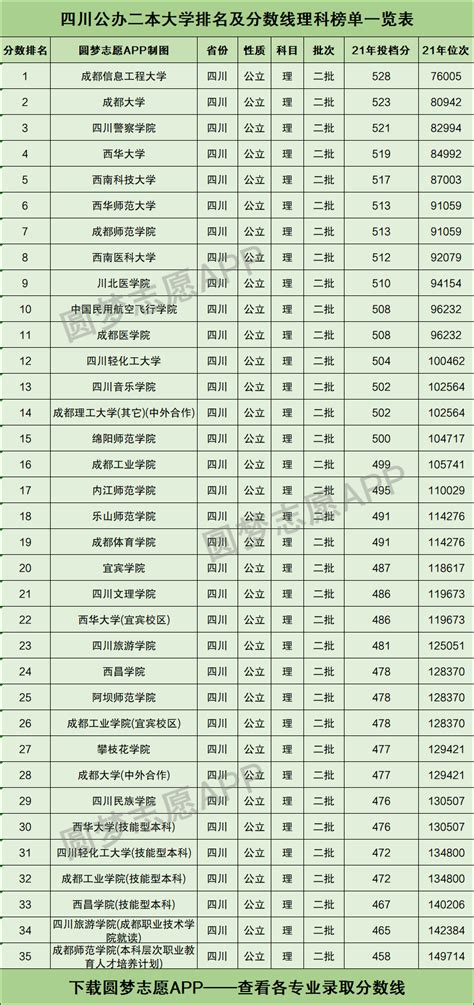 四川公办二本大学排名及分数线理科榜单一览表（2022年参考） 高考100