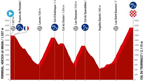 Tappa Oggi Vuelta Percorso Altimetria Diretta Tv